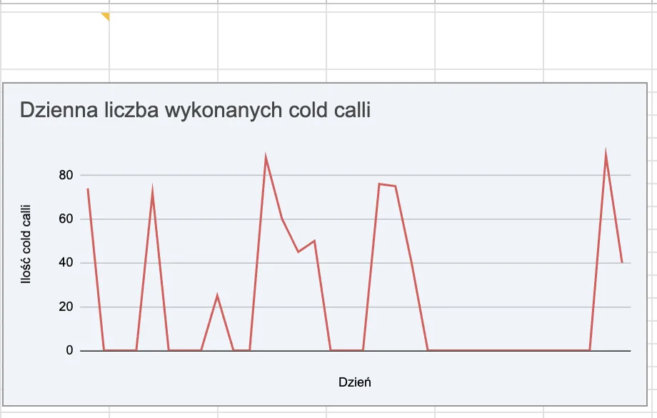 Wykres dziennej liczby wykonanych cold calli
